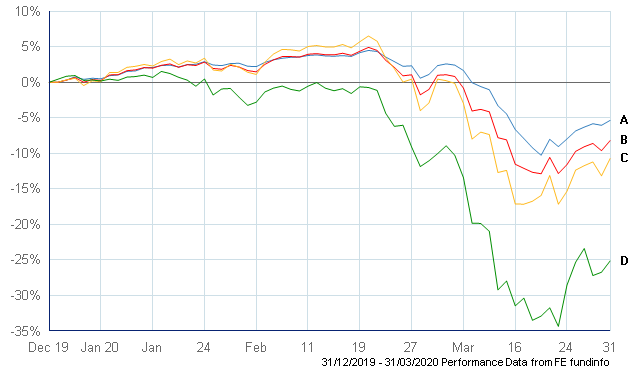 Sustainable Ethical Allocation Portfolios – how have they held up in 2020