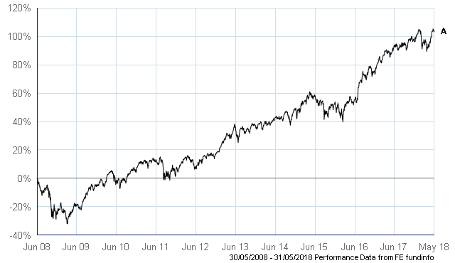 FTSE-UK-Private-Investor-Growth